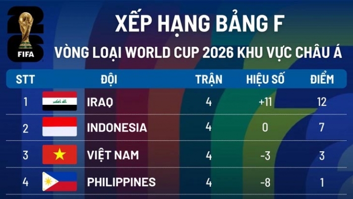 Lịch thi đấu Vòng loại World Cup 2026 châu Á: HLV Kim Sang Sik giúp ĐT Việt Nam lách qua khe cửa hẹp