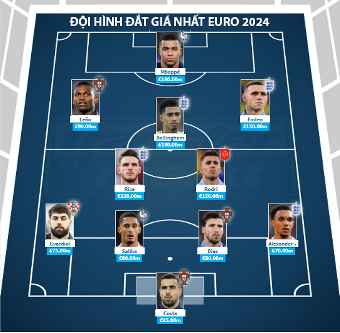 Đội hình đắt giá nhất VCK EURO 2024: Mục tiêu của Man Utd gây sốt; Ronaldo nhận trái đắng từ đàn em