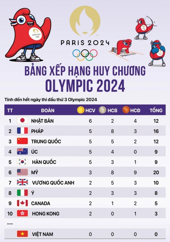 Trực tiếp Đoàn thể thao Việt Nam tại Olympic 2024 hôm nay: Lê Đức Phát gây sốt; Rowing lập kỳ tích