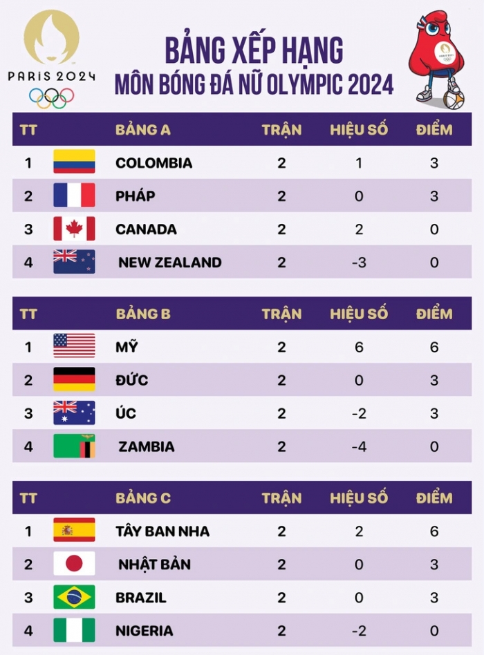 Kết quả bóng đá nữ Olympic 2024 hôm nay: ĐKVĐ chính thức bị loại sớm; Đội bóng châu Á tạo địa chấn