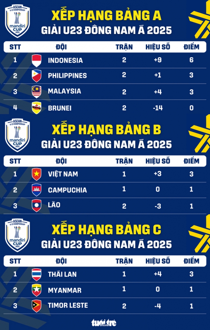 Bảng xếp hạng VCK U23 Đông Nam Á 2025 mới nhất: ĐT Việt Nam đặt một chân vào chung kết?
