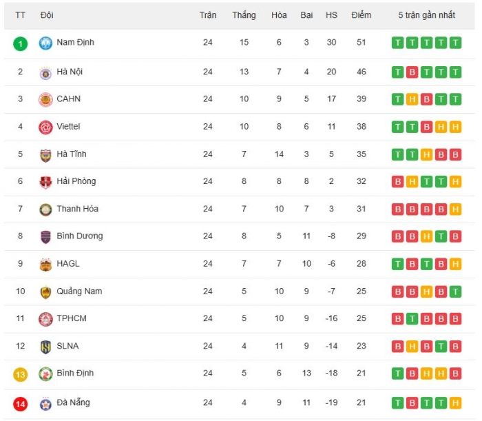 Bảng xếp hạng V.League 2024/25 mới nhất: CLB CAHN thắng hủy diệt; Cuộc đua trụ hạng ngã ngũ?