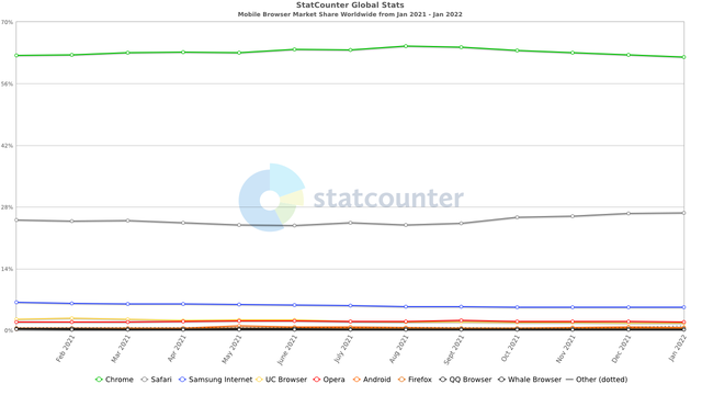 statcounter-browser-ww-monthly-202101-202201-16452074170331359803560