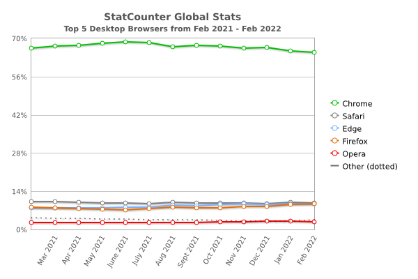 statcounter-browser-ww-monthly-202102-202202-1645207471763134739705