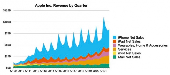 doanh-thu-Q4-2021-Apple-1