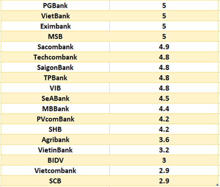 lai-suat-ngan-hang-11-12-5
