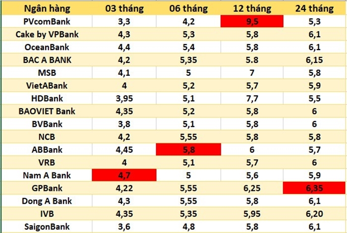 lai-suat-ngan-hang-hom-nay-12-12-1