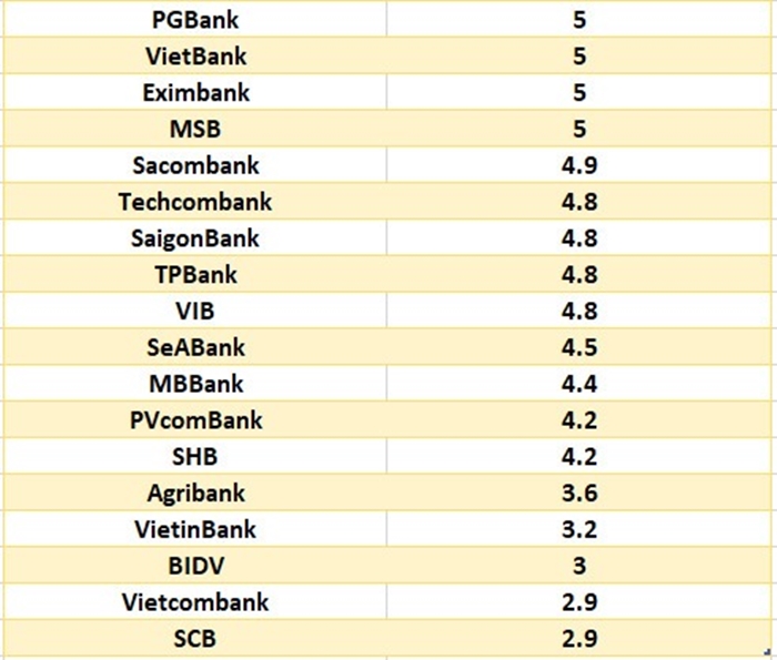 lai-suat-ngan-hang-hom-nay-12-12-5