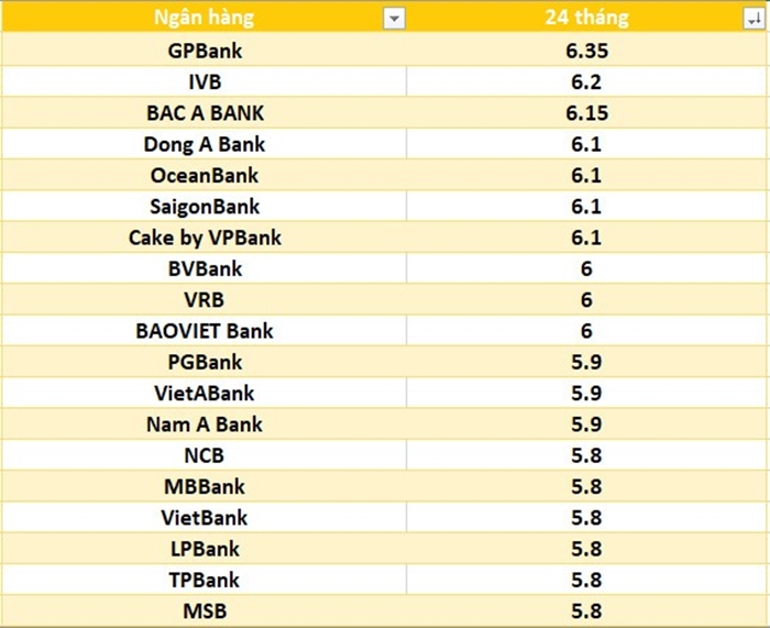 lai-suat-ngan-hang-hom-nay-12-12-8