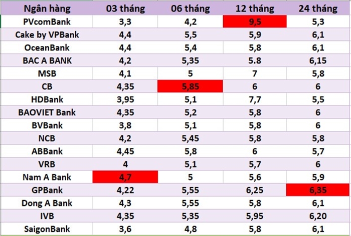 lai-suat-ngan-hang-hom-nay-16-12-1