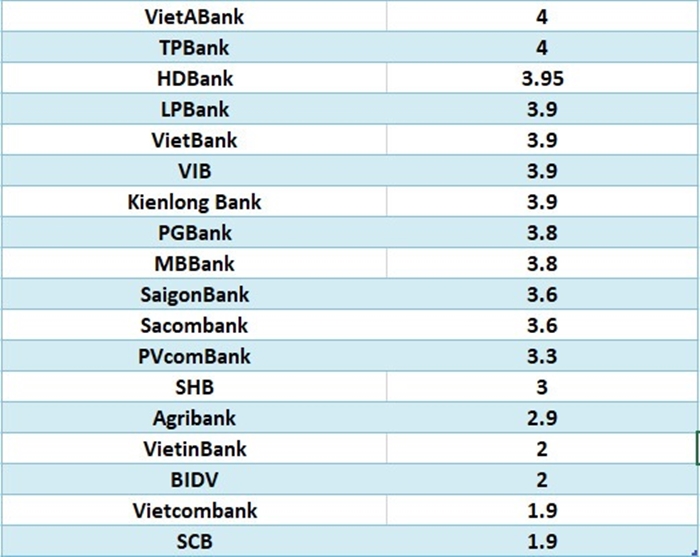 lai-suat-ngan-hang-18-12-3