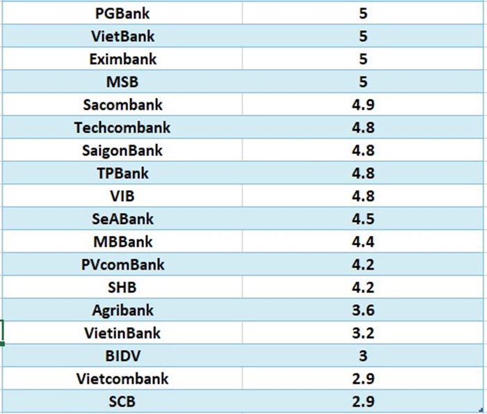 lai-suat-ngan-hang-18-12-5