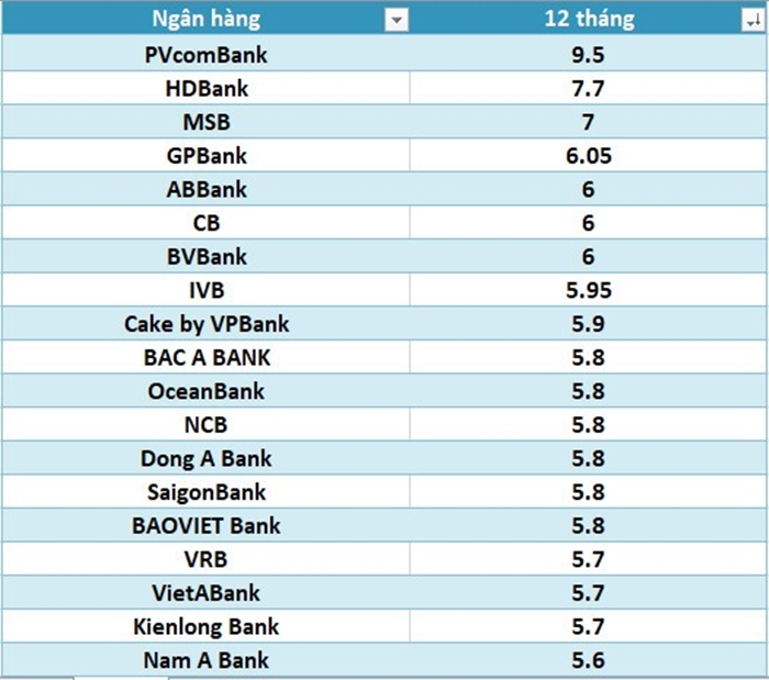 lai-suat-ngan-hang-18-12-6