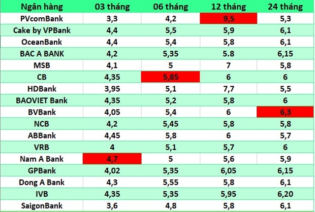 lai-suat-ngan-hang-19-12-1