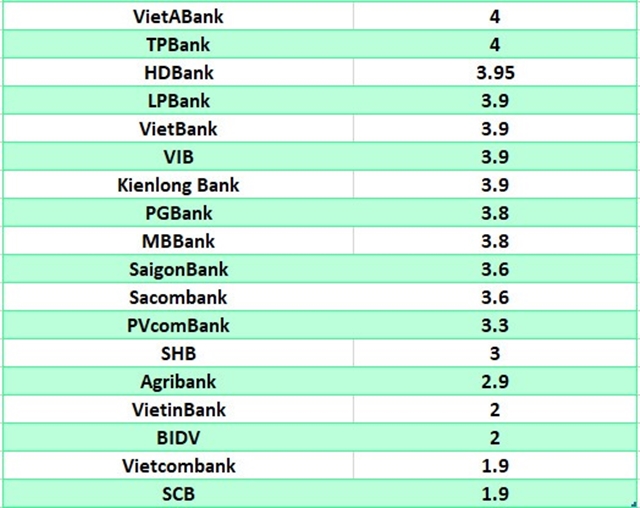 lai-suat-ngan-hang-19-12-3