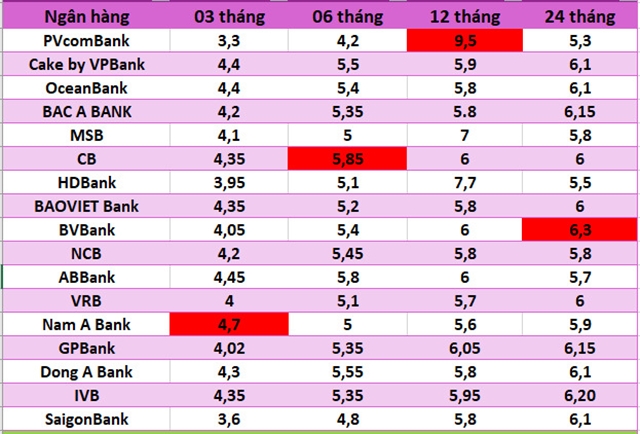 lai-suat-ngan-hang-23-12-1