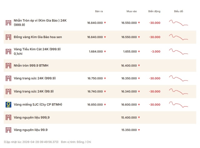 gia-vang-hom-nay-28-04-5-1255