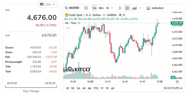 gold-price-today-price-of-gold-per-ounce-24-hour-spot-chart-kitco-04-03-2026-11-33-pm