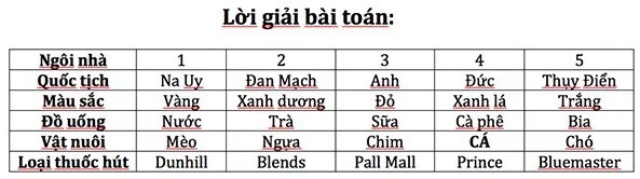 loi-giai-bai-toan-ai-giu-ca