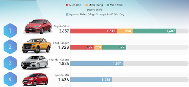 10 ôtô bán chạy nhất tháng 12/2018 - Vios bứt tốc