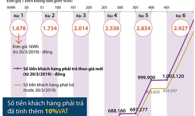 Người dân phải trả bao nhiêu tiền điện theo đơn giá mới?