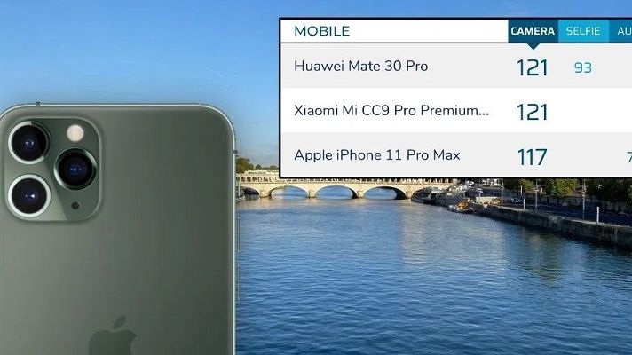 DxOMark: Camera iPhone 11 Pro Max đứng thứ 3 trên thế giới, thua Xiaomi và Huawei
