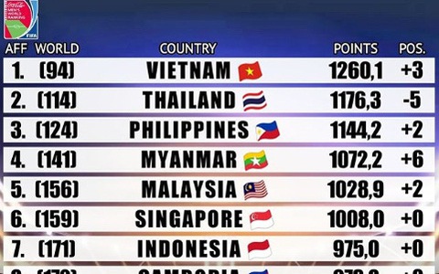ĐT Việt Nam bỏ xa Thái Lan trên BXH FIFA, thăng tiến lịch sử, đứng thứ 14 Châu Á