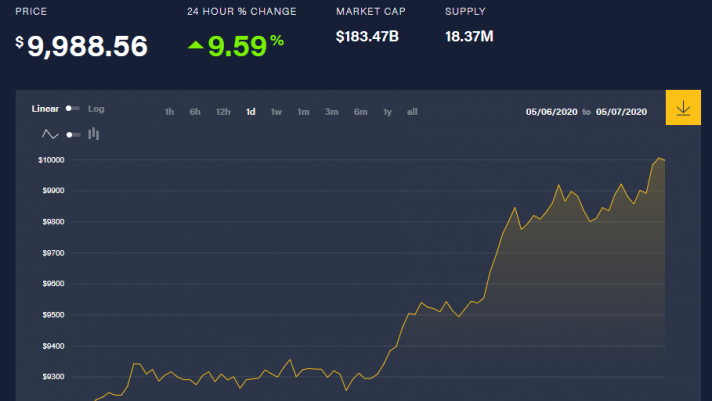 Giá bitcoin ngày 8/5: Tăng phi mã, chạm ngưỡng 10.000 USD