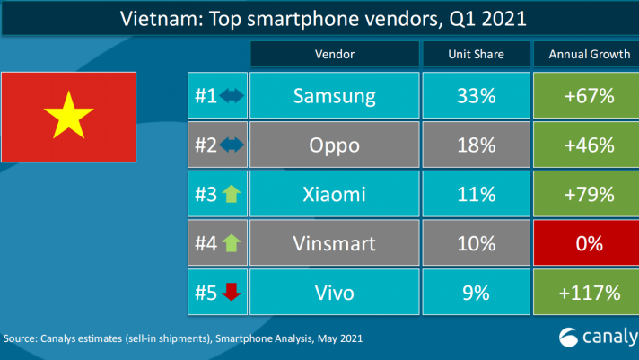 Xiaomi vượt Vivo và Oppo trở thành nhà sản xuất smartphone lớn thứ 3 toàn cầu năm 2021