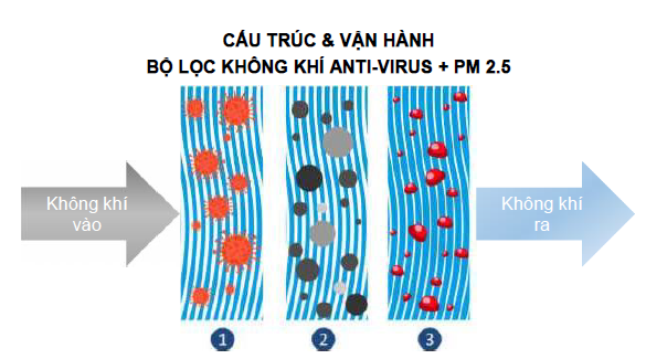 Honda Việt Nam lần đầu tiên giới thiệu  sản phẩm lọc gió điều hòa kháng vi rút cho xe ô tô