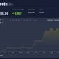 Giá bitcoin ngày 8/5: Tăng phi mã, chạm ngưỡng 10.000 USD