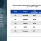HONOR bứt phá thị phần smartphone toàn cầu Quý 1/2026