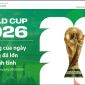 World Cup 2026 thúc đẩy lượng tìm kiếm liên quan đến từ khóa “bóng đá