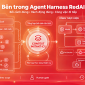 5 lớp trong Agent Harness RedAI: vì sao AI có thể đi hết một chuỗi việc?
