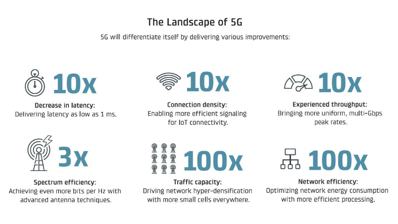 5G có gì vượt trội hơn so với 4G? 5g