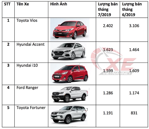 top 5 xe bán chạy nhất tháng 7/2019
