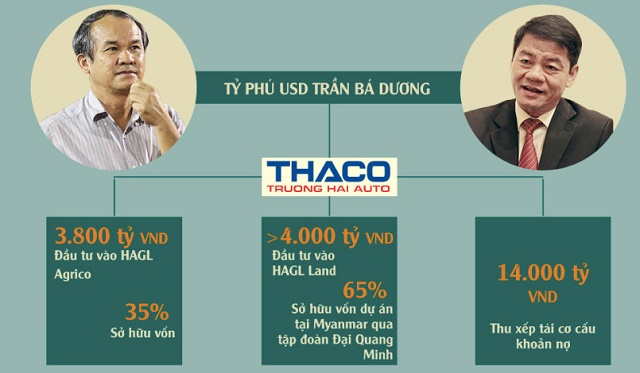 Thaco hợp tác với HAGL của bầu Đức